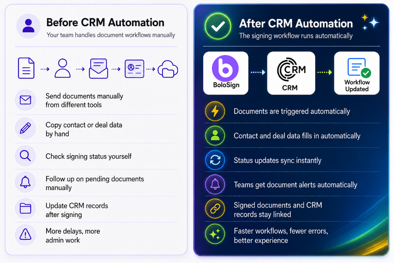 Before and after BoloSign-CRM integration comparison