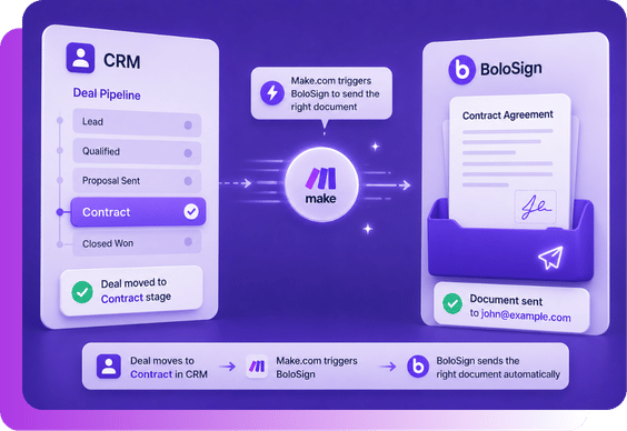 How are contracts sent automatically?