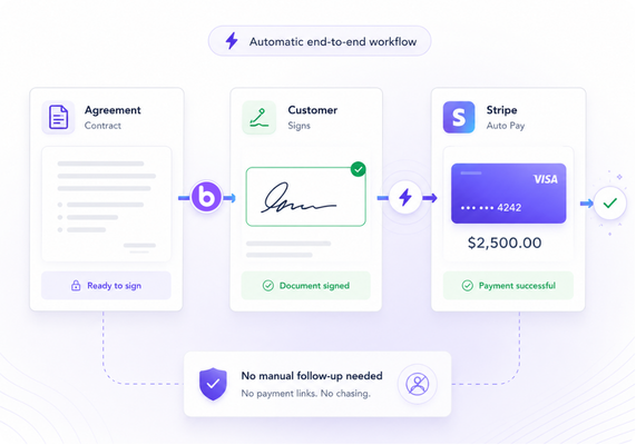 How are payments collected automatically?