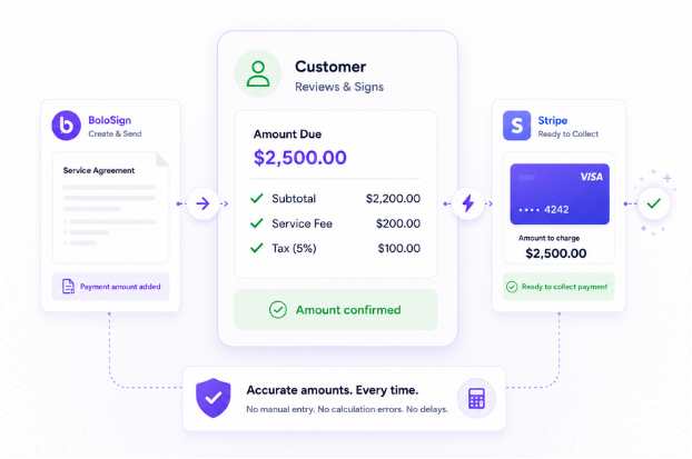 How is the right payment added without manual work?
