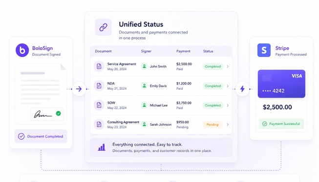 How do signed documents and payment records stay connected?