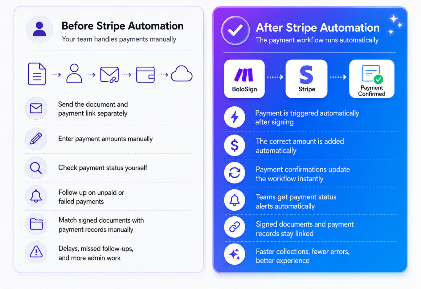 Before and after BoloSign-Stripe integration comparison