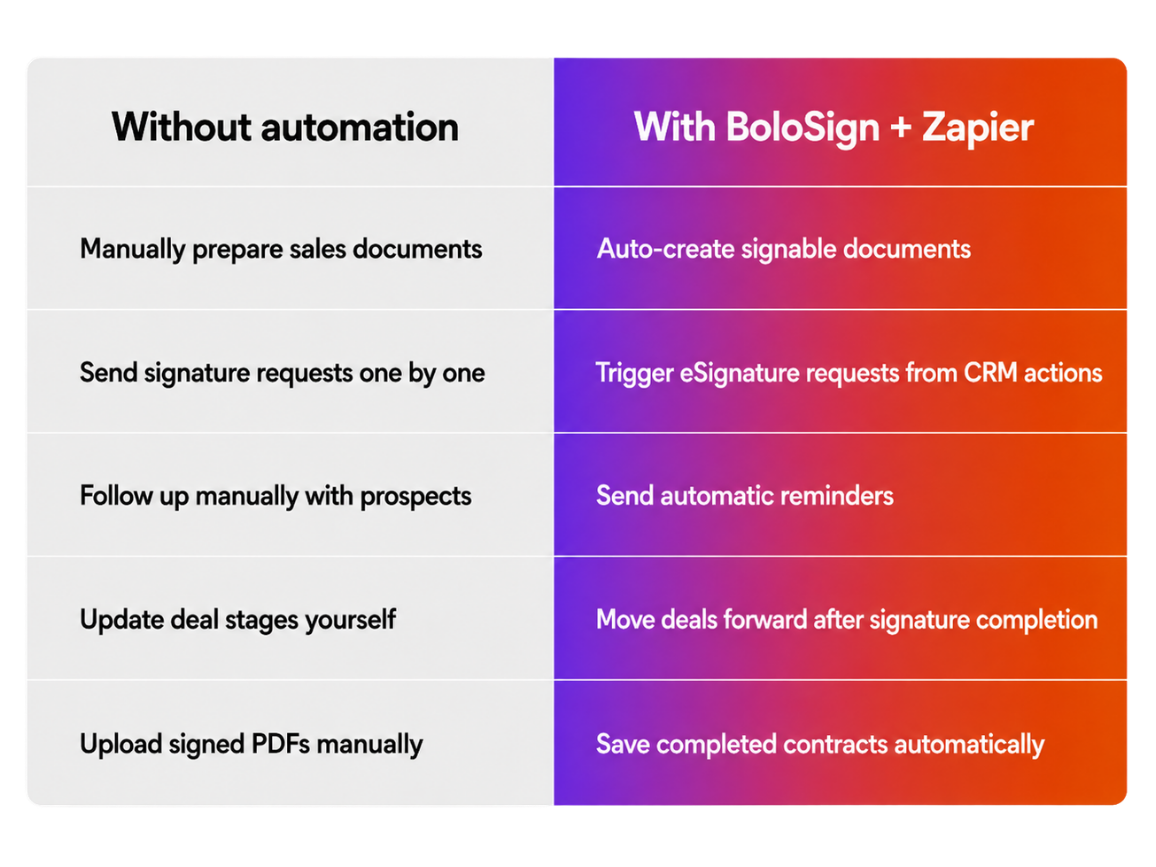 Before and after BoloSign-Zapier automation comparison