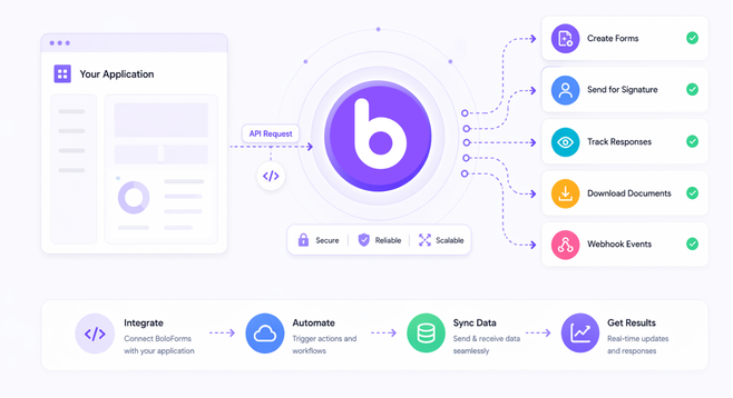 How Does Developer API Work?