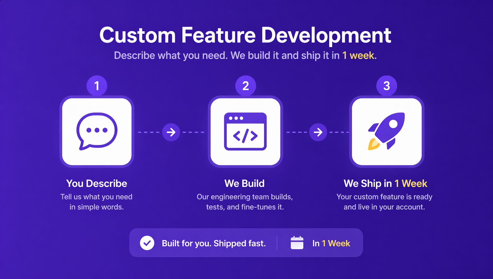 How Does Custom Feature Development Work?