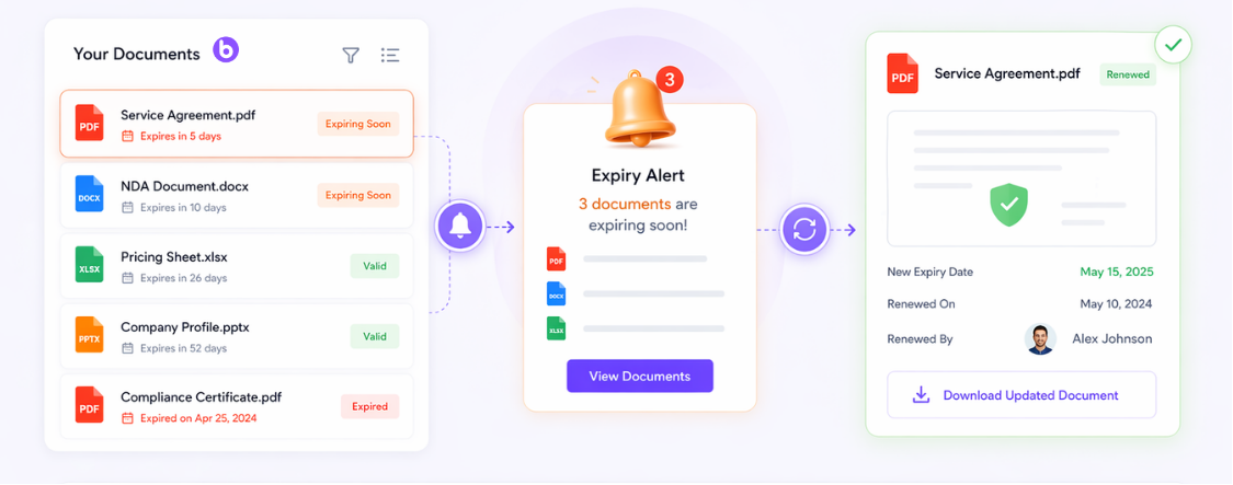 How Does Document Expiry & Renewals Work?