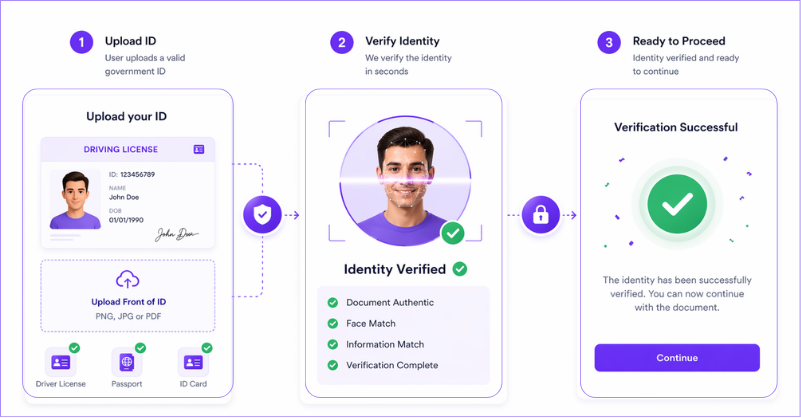 How Does Identity Verification Work?