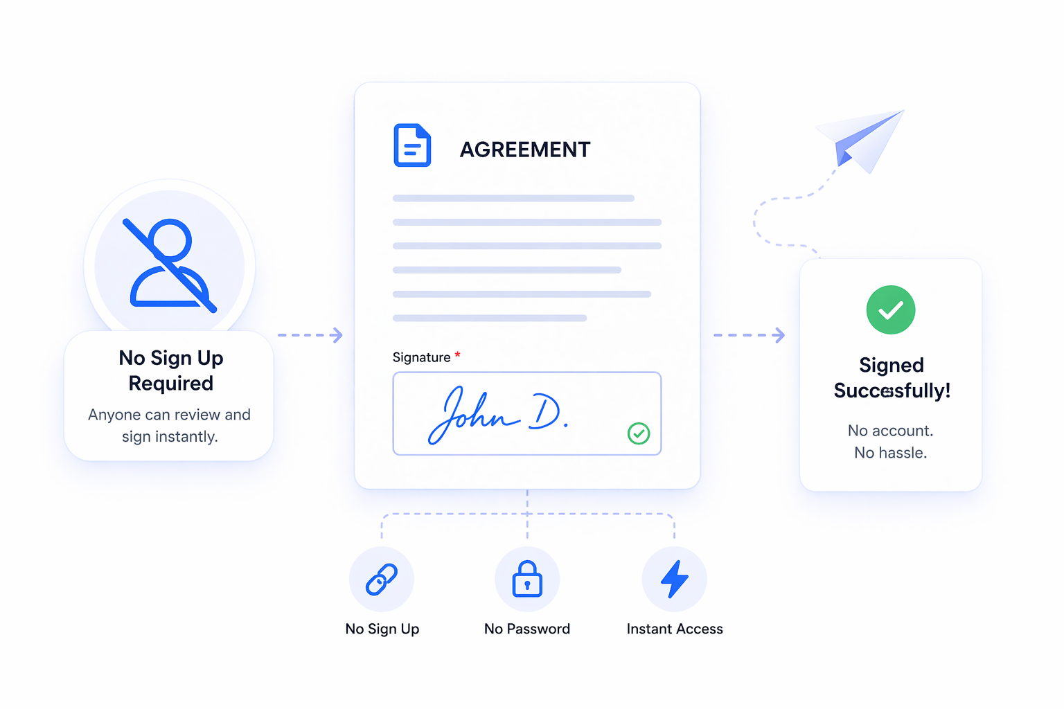 How Does No Signer Account Needed Work?
