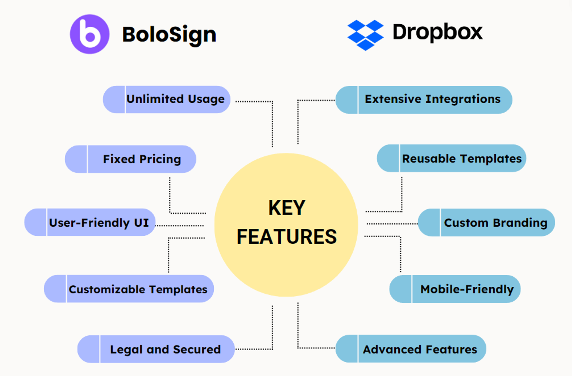 Infographic comparing key features of BoloSign and Dropbox for eSignatures.