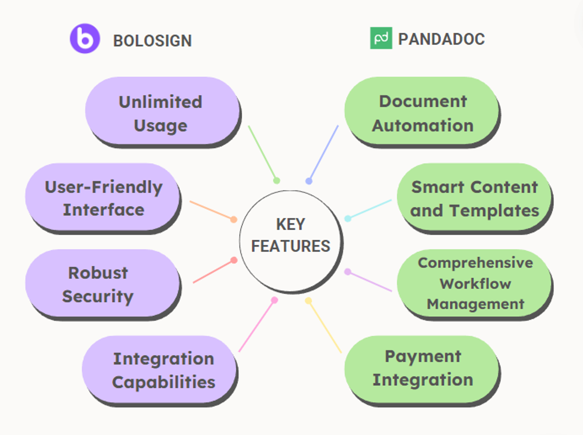 Feature comparison diagram between BoloSign and PandaDoc highlighting their unique capabilities.