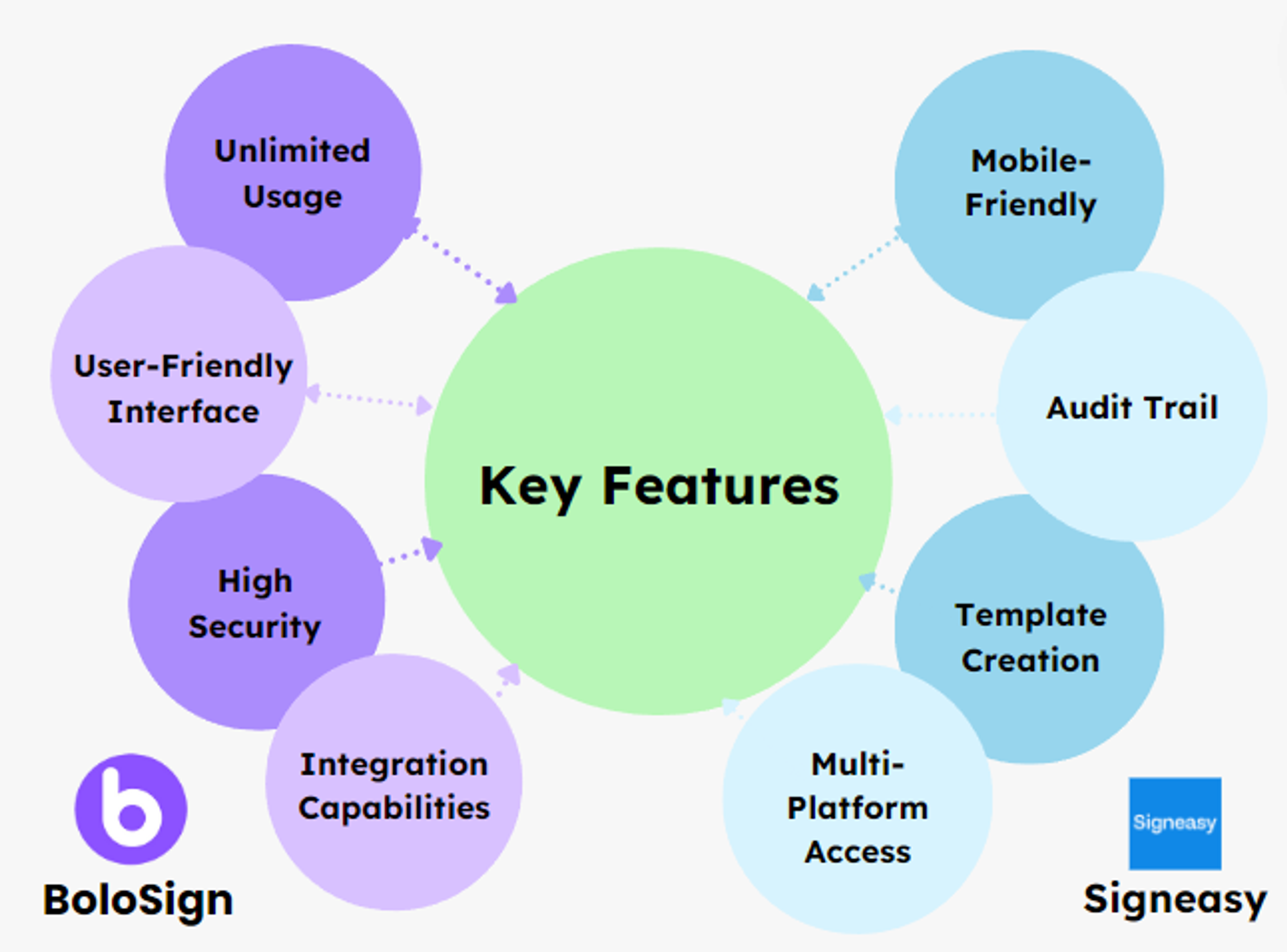 Diagram showing BoloSign's major features like user-friendly interface, integration capabilities, and multi-platform access.